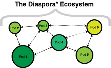 diaspora-diagram Die Logik der Vernetzung